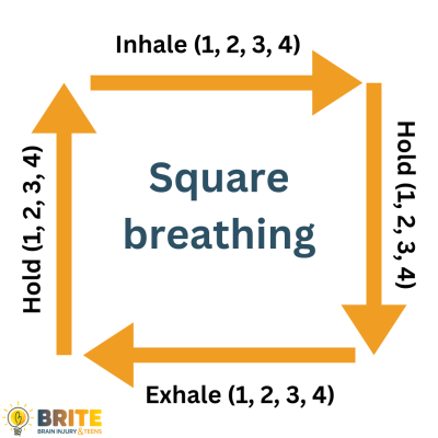 Square breathing chart that demonstrates the process of inhaling, holding, exhaling and holding for 4 seconds each.