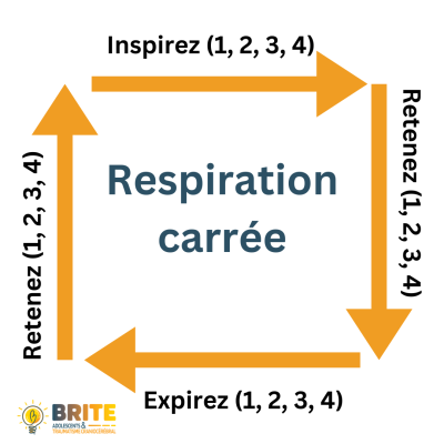 Une image de flèches se déplaçant dans une forme de boîte. Au centre, on peut lire "respiration carrée". La flèche supérieure pointant vers la droite indique Inspirez 1,2,3,4. La deuxième flèche à droite indique Retenez 1,2,3,4. La troisième flèche en bas indique Expirez 1,2,3,4. La dernière flèche à gauche indique Retenez 1,2,3,4.